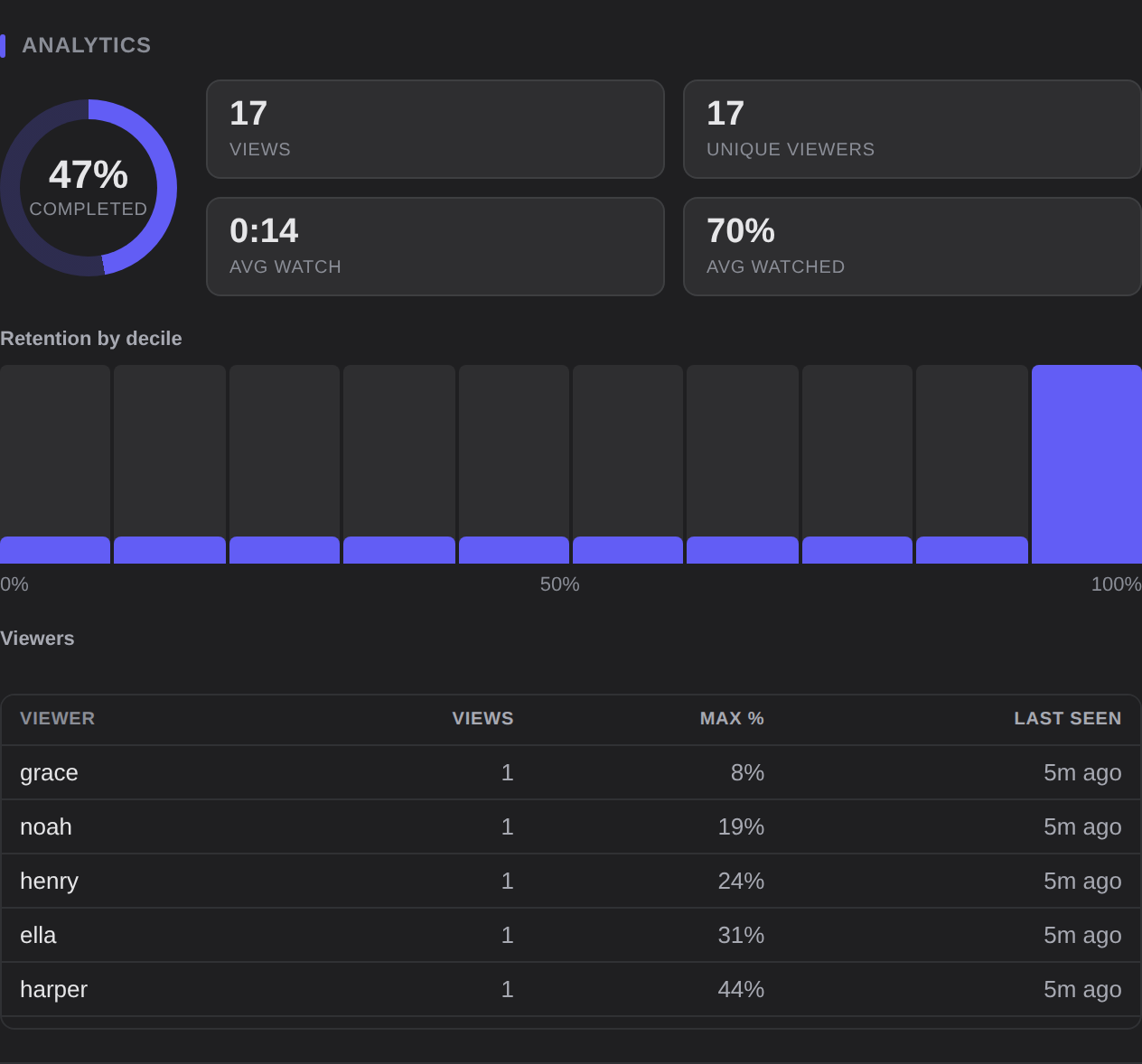 Analytics panel in dark mode with completion ring, decile histogram and viewer table.