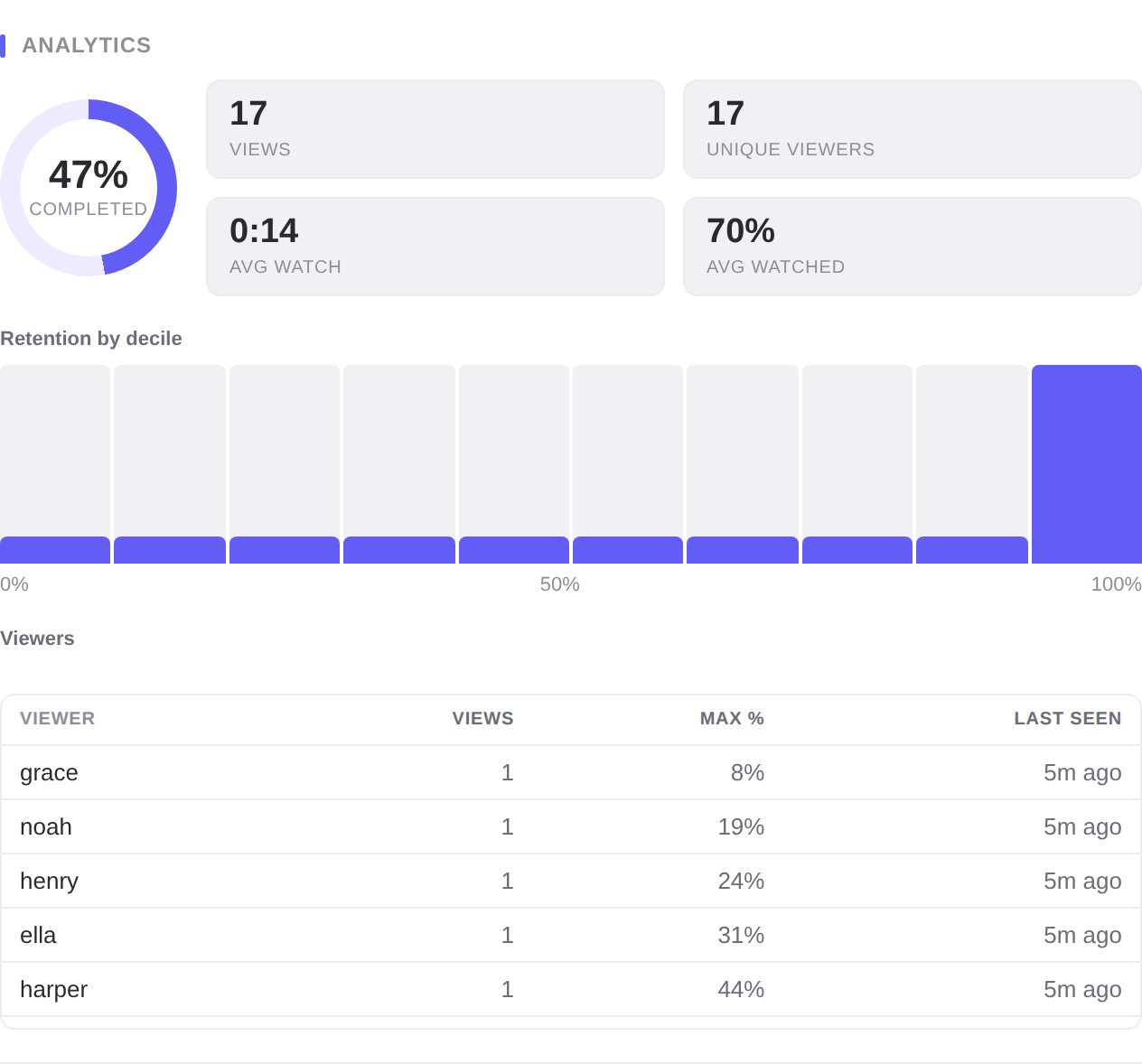 Analytics panel: a 47 percent completion ring, view and viewer KPIs, a retention-by-decile histogram, and a per-viewer table.